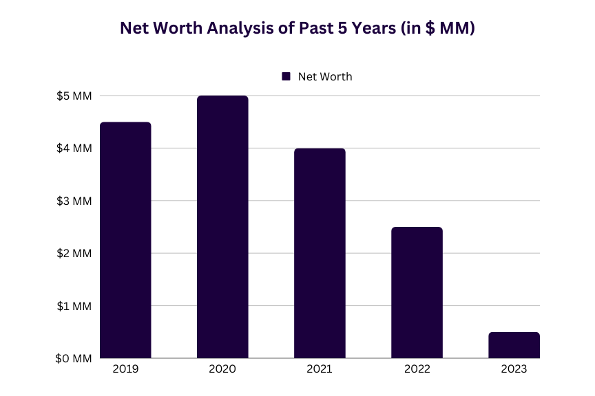 Net Worth analysis of Amber Heard for past 5 years.
2019-2020: The Stand and other roles, net worth holds around $4 - 5 million
June 2022: Loses defamation case to Depp, net worth drops to $1 - $2 million
December 2022: Settles case with Depp, net worth drops to current $500,000
